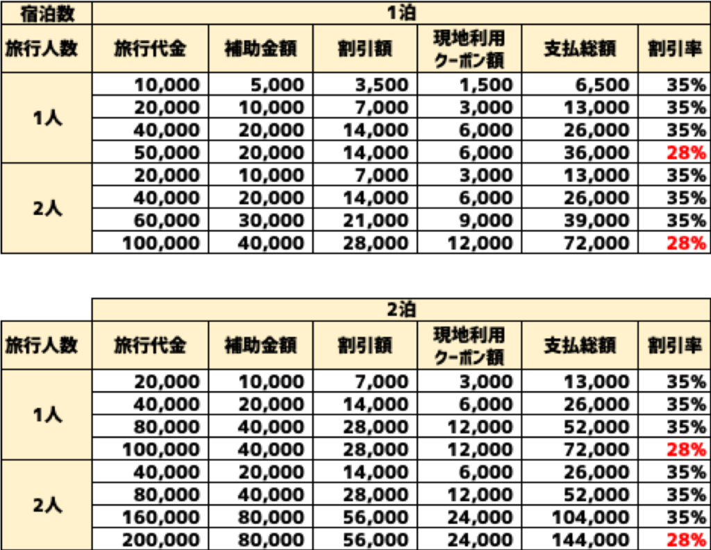 Go To Travelキャンペーンを適用した場合の割引表